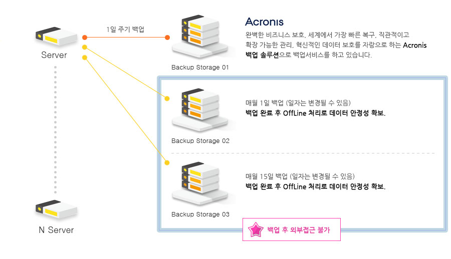 백업솔루션 백업구성도