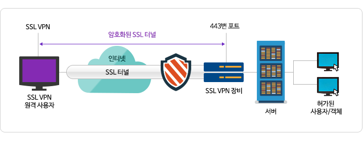 SSL VPN 구성